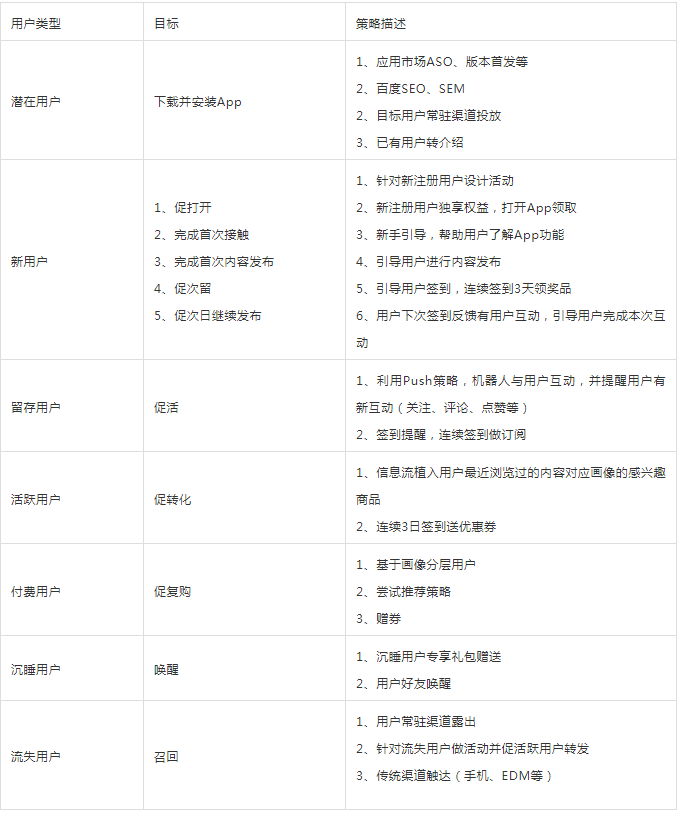 15种用户运营思维