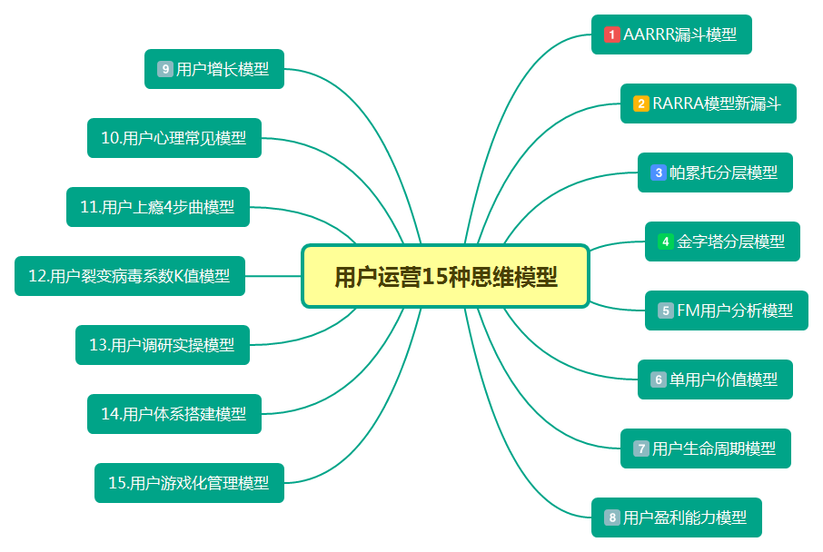 15种用户运营思维