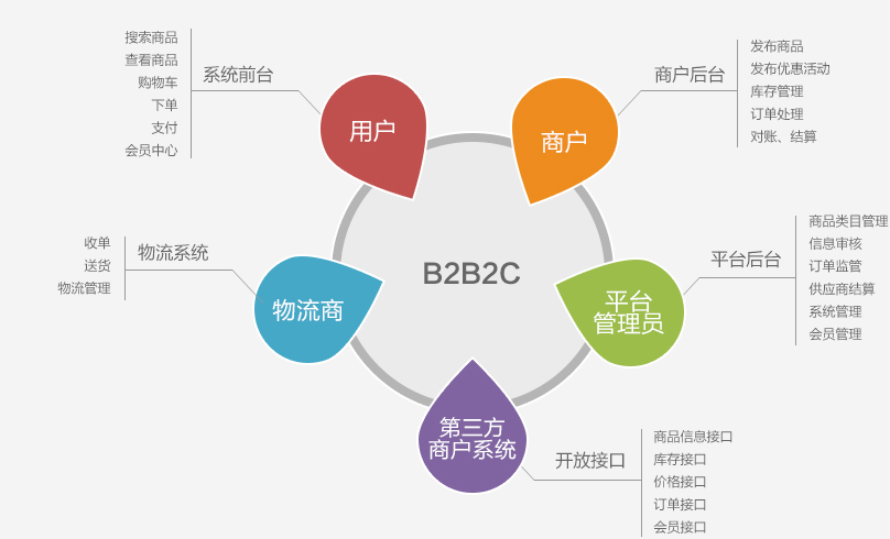 b2b2c有哪些电商平台运营方案