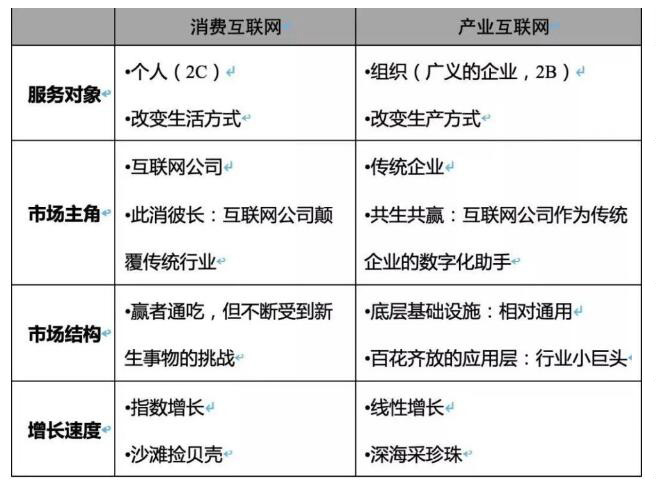从消费互联网到产业互联网，互联网公司该怎么走？