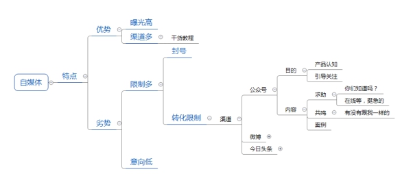 2021年如何做营销做运营推广，选择哪些营销渠道