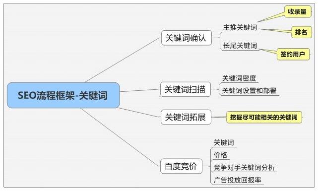 掌握这4个网站优化方法，客户主动上门 