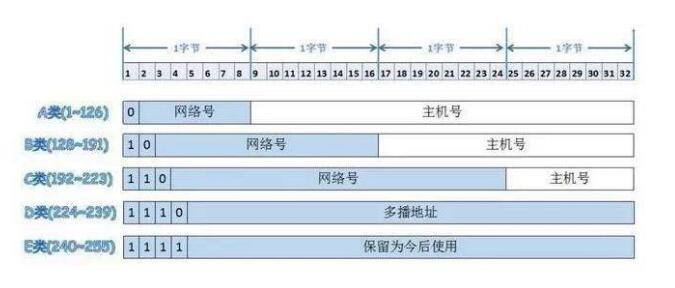 网络基础之IP地址和子网掩码