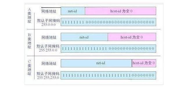 网络基础之IP地址和子网掩码