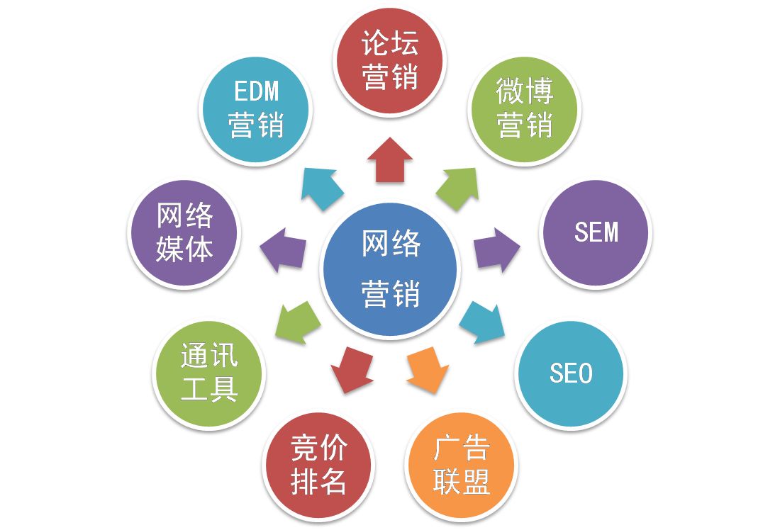 全网营销具备11大要点 带你重新认识网络营销