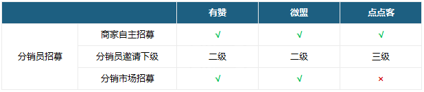 有赞、微盟、点点客微商城分销功能对比