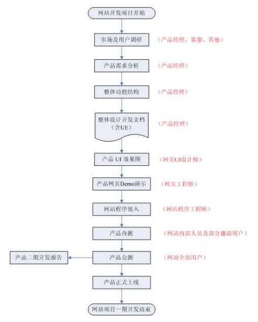 产品网站建设的6个步骤及具体工作内容有哪些 