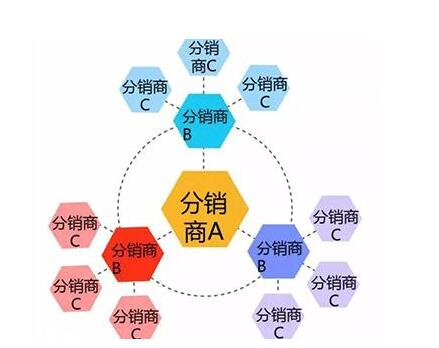 企业如何选择合适的三级分销系统？ 