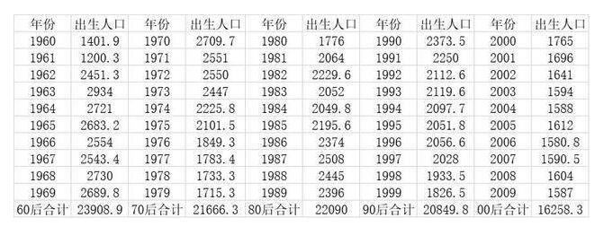 三孩大猜想：“80后”将成生育主力，山东有望成三孩大省 