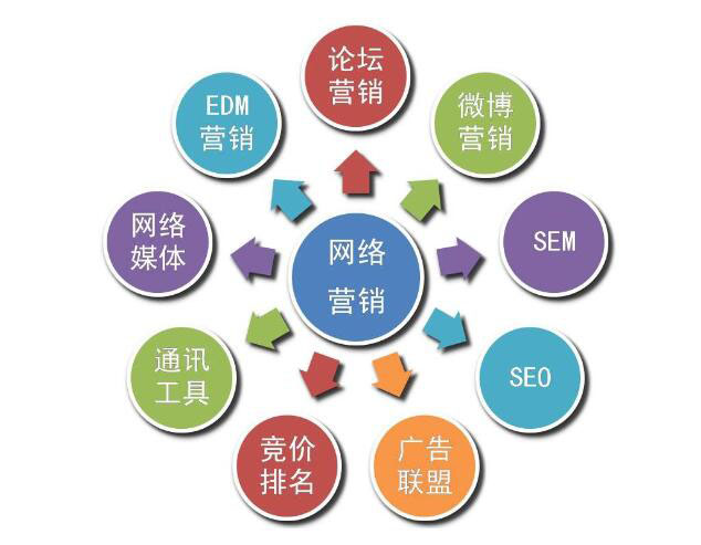 seo关键词推广:企业网络营销要怎么做? 