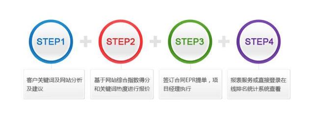 广州网站建设：外贸网站优化应该分四步走,掌握了其实很简单 