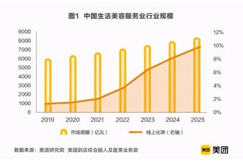 太真实！官方发布20年美业数据，不少人将被淘汰！