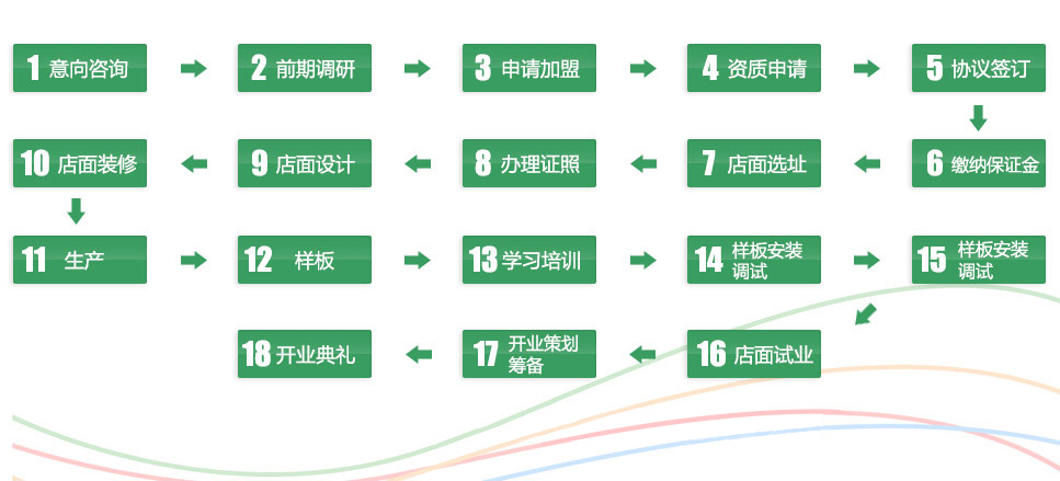 加盟流程